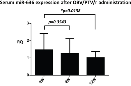 Serum miR-636 expression before, 4 weeks, and 12 weeks after the start of OBV/PTV/r treatment.