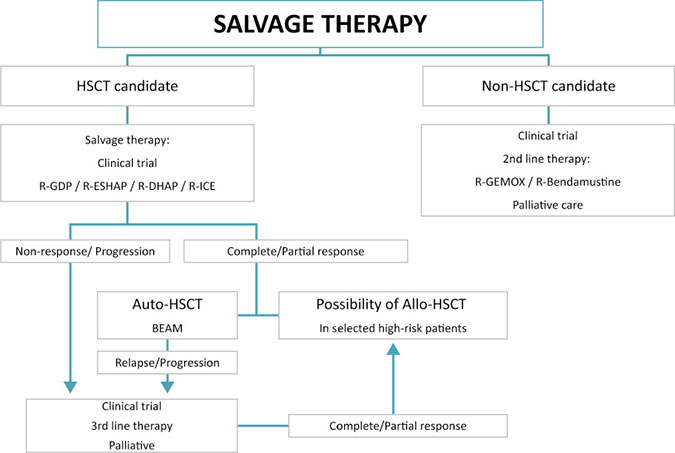 Salvage therapy.