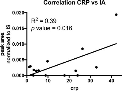 Correlation analysis of CRP and IA signals in cell pellets of BALF&#x2019;s.