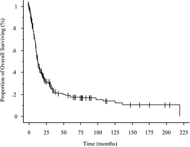 Kaplan-Meier curve showing overall survival in 266 patients with stage IVB cervical cancer.
