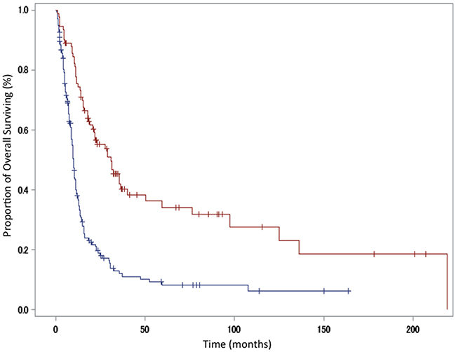 Kaplan-Meier curve showing overall survival in patients with para-aortic lymph-node metastasis versus those with other metastases.