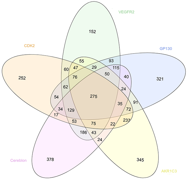 Venn diagram showing the overlapping between the 1500 best scored drugs resulting from the virtual screening with MTiOpenScreen of the Drugs-lib against the 5 cancer targets CDK2 (in light orange, PDB structure 4EK4), VEGFR2 (in green, PDB structure 2XIR), GP130 (in blue, PDB structure 1P9M), AKR1C3 (in yellow, PDB structure 4WDT) and cereblon (in pink, PDB structure 5FQD).