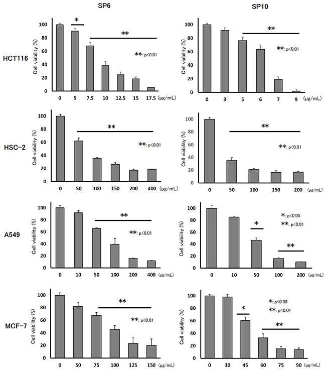 Inhibitory effects of SP6 and SP10 in cancer cells in vitro.