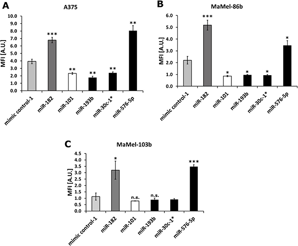 Melanoma cell invasion affected by miR-576-5p, miR-193b and miR-30c-1*.