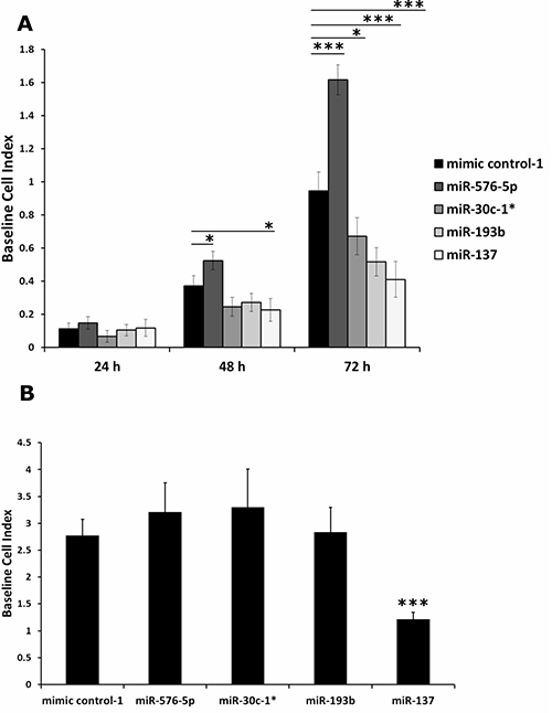 Impedance based proliferation assay performed with miRNA transfected A375 cells.