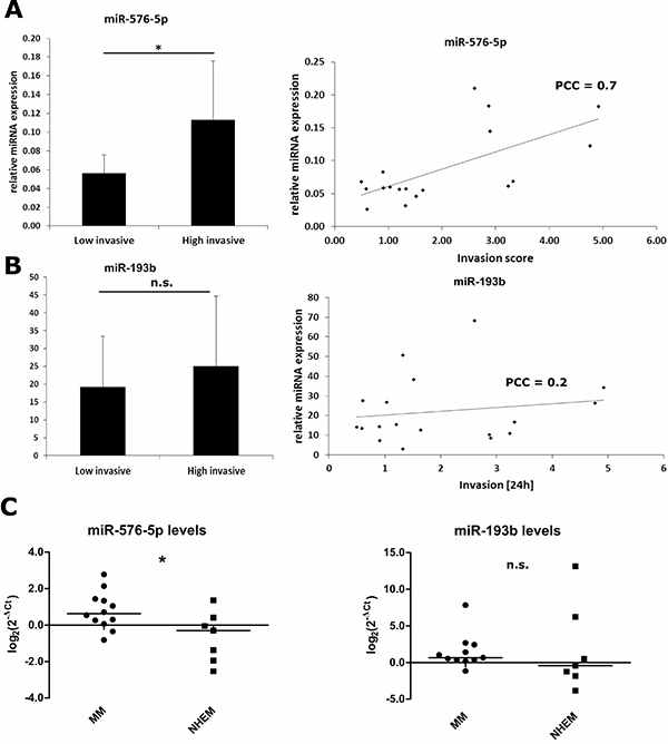 Expression of miR-576-5p, but not miR-193b correlates positively with the invasive potential of melanoma cell lines.