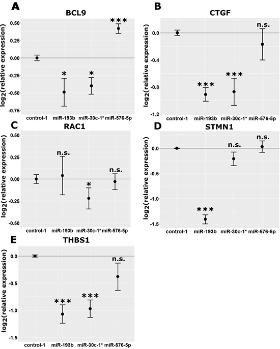 Modulation of target mRNA expression in miRNA transfected A375 cells.