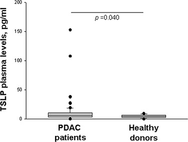 Plasma levels of TSLP.