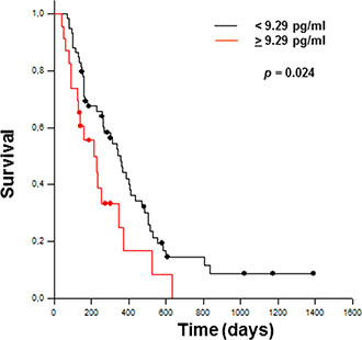 Kaplan&#x2013;Meier curves estimate overall survival for PDAC patients with &#x003C;9.29 pg/ml (n = 59) and &#x003E;9.29 pg/ml (n = 23) TSLP levels.