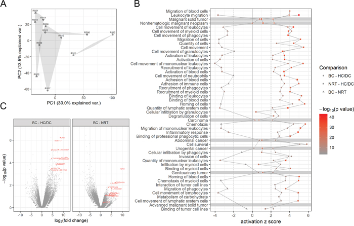 RNA-seq analysis of urinary EV mRNA.