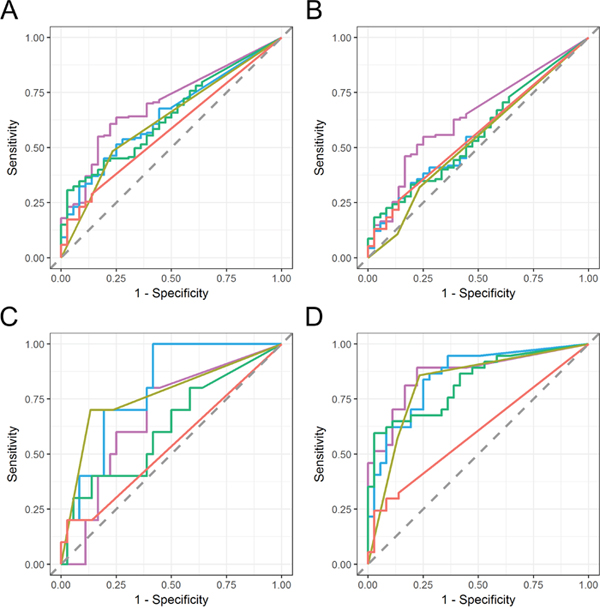 Figure 4: ROC curve analysis of urinary EV mRNA markers in various stages of bladder cancer.