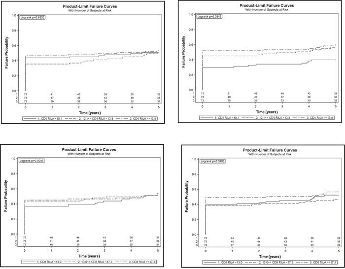 Cumulative incidence of grade &#x2265;2 digestive (left panels) or urinary (right panels) toxicity according to CD4 (top panels) and CD8 (bottom panels) RILA.