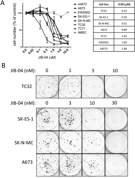 Growth inhibitory activity of JIB-04 in Ewing Sarcoma.