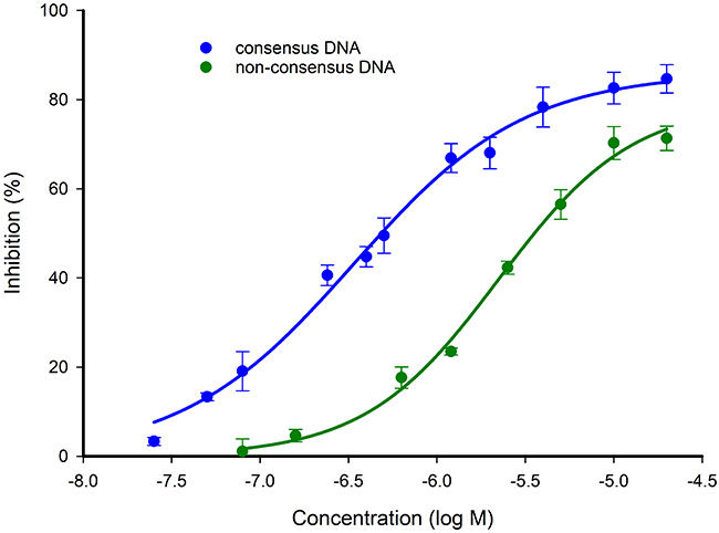 Competitive inhibition of Bodipy-DNA-STAT3127-688 binding by consensus and non-consensus DNA sequences.