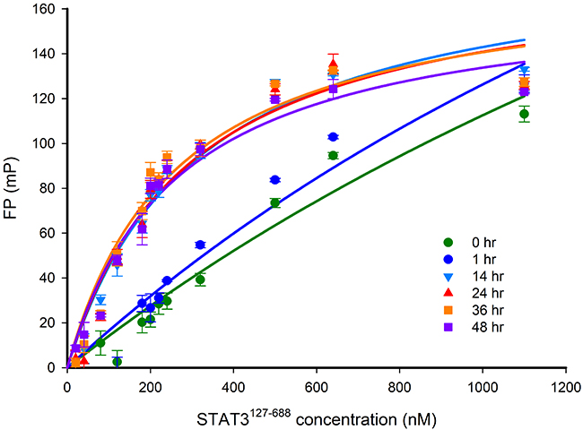 FP versus STAT3127-688 concentration-response curves after different incubation times.
