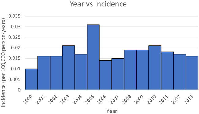 Group B: Year vs Incidence.