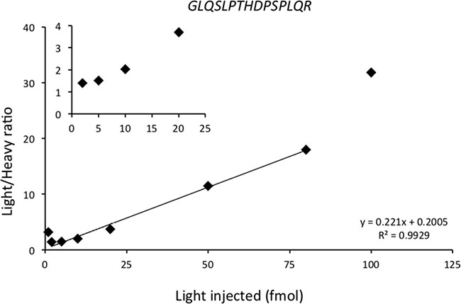 Calibration curve of GLQSLPTHDPSPLQR HER2 proteotypic peptide.