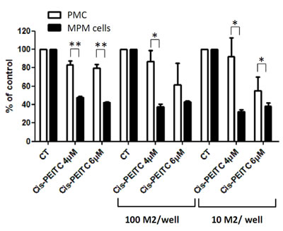 Effect of cisplatin-PEITC combination on MPM and primary mesothelial cells co-cultured with M2 macrophages.