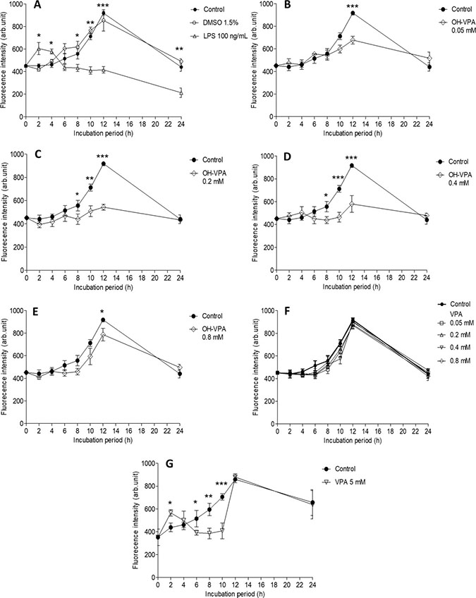 Measurement of reactive oxygen species (ROS) in HeLa cells incubated for 24 h.