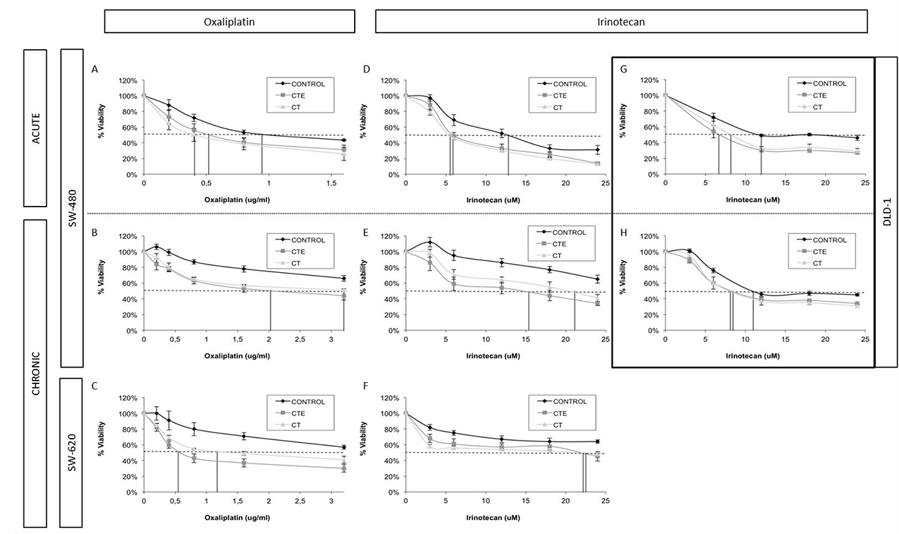 Changes in IC50 and doses-response curve behaviour in different colorectal cancer cell lines with different chemotherapeutic treatments, after ct and cte peptides in acute and chronic treatment.