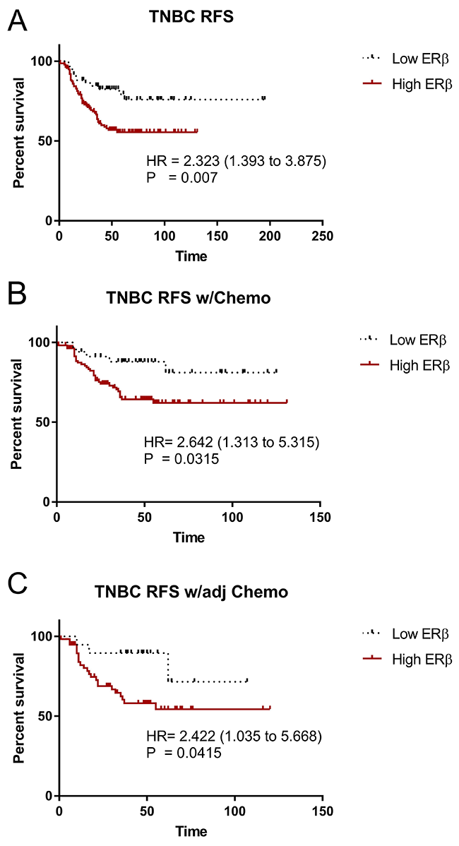 ER&beta; is associated with decrease relapse free survival in TNBC.