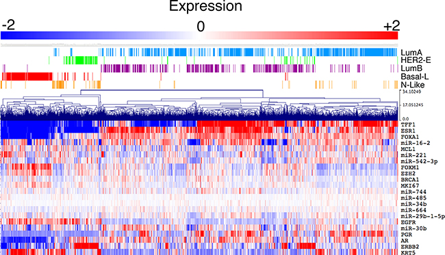 Deregulated miRNAs are also altered in non-familial breast cancers.