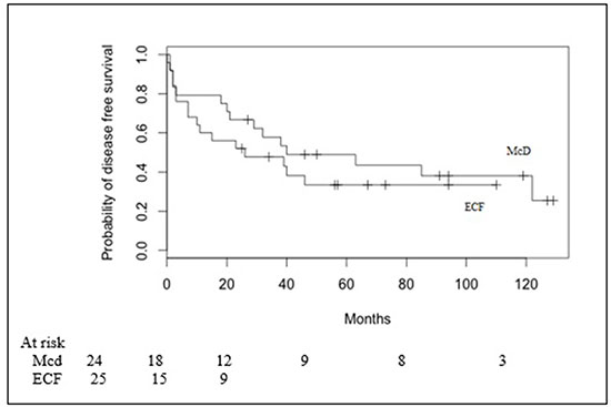 Disease free survival in Macdonald (Mcd) patients and ECF patients.