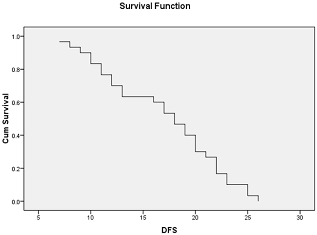 The median DFS of 30 AML patients with a median of 18 ms (95% CI&#x003D;8.87-11.35).