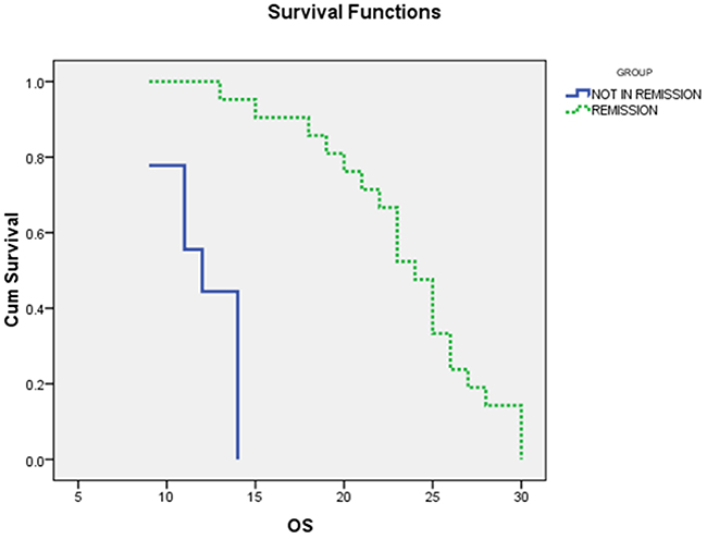 The Overall survival (OS) curves of AML patients with and without complete remission (CR): the median OS of AML patients with CR was 24 months, while for those with non CR was 12ms (P&#x003C;0.000).