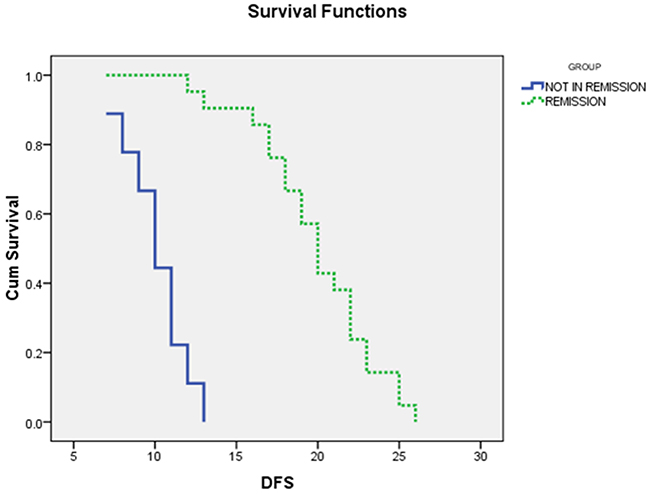 The Disease free survival curves of AML patients with and without complete remission (CR): the median DFS for AML patients with CR was 20 months, while for those with non CR was 10 months, P&#x003C;0.000.