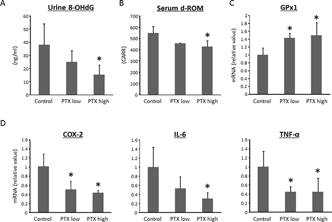 Effects of pentoxifylline on oxidative stress and colonic expression levels of pro-inflammatory cytokines in experimental rats.