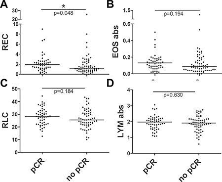 Scatter dot plots for baseline REC, RLC, absolute eosinophil and lymphocyte counts in patients with or without a pCR.