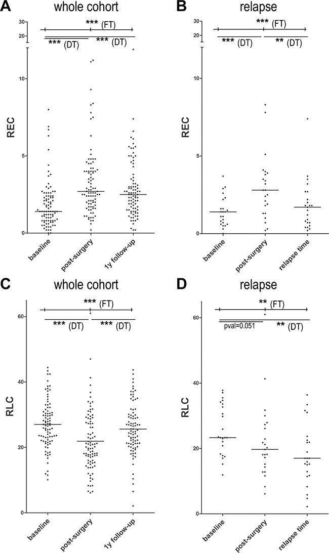 Scatter dot plots for REC and RLC after surgery, after 1 year of follow-up and at relapse.