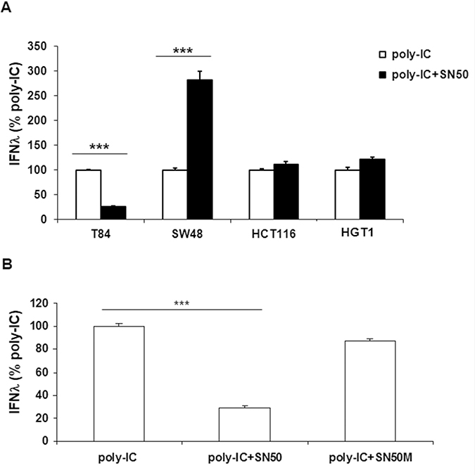 Differential effects of SN50 on Poly-IC-induced IFN-&#x03BB; production in gastrointestinal cancer cell lines.