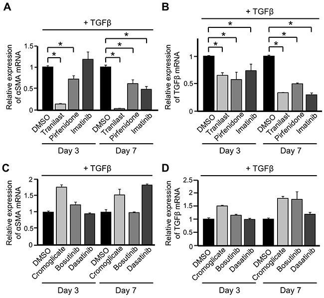 PDGFRs may be involved in the suppressive effects of various drugs on differentiation into cancer-associated fibroblasts (CAFs).