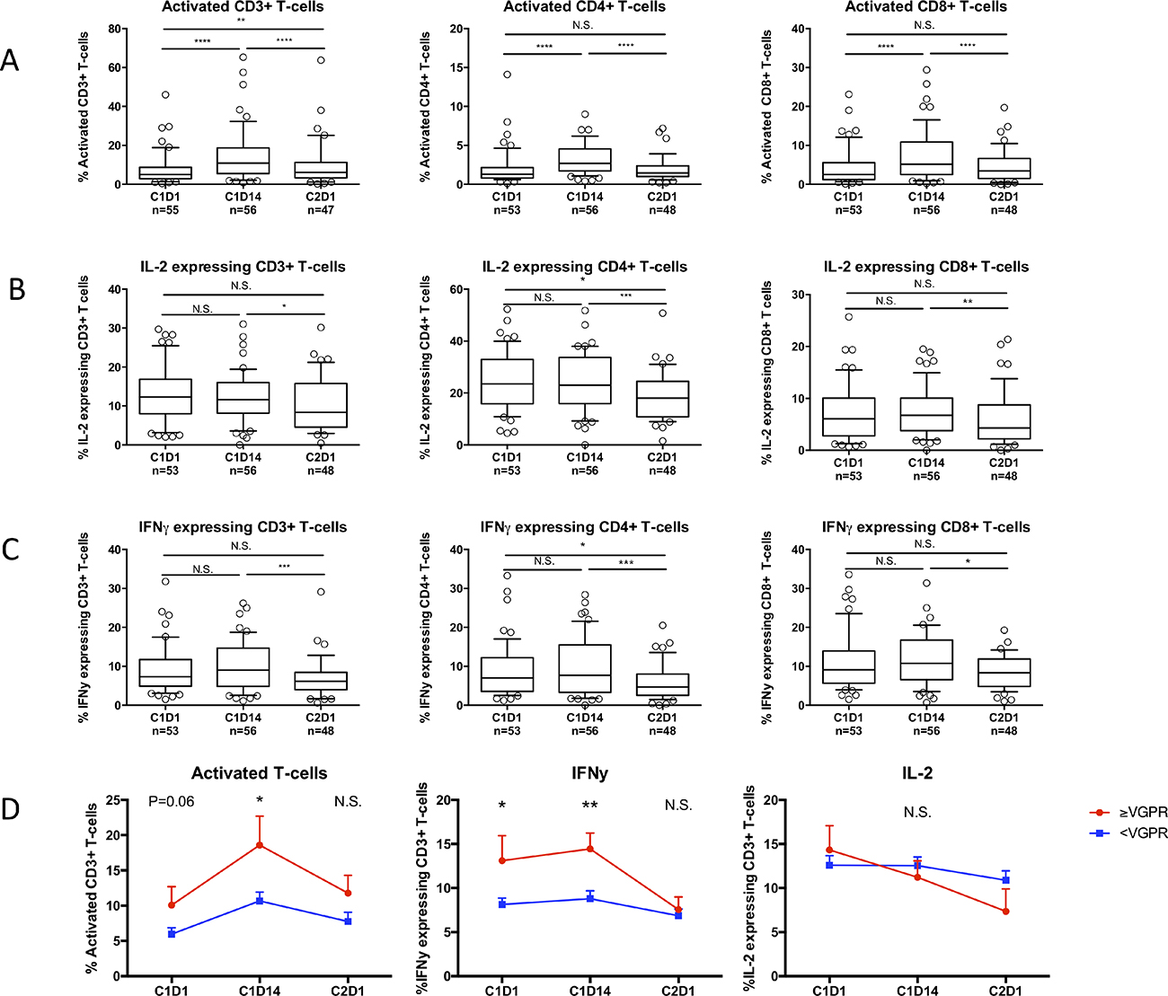 Effects of REP treatment on T-cell activation and cytokine production in lenalidomide-refractory patients.