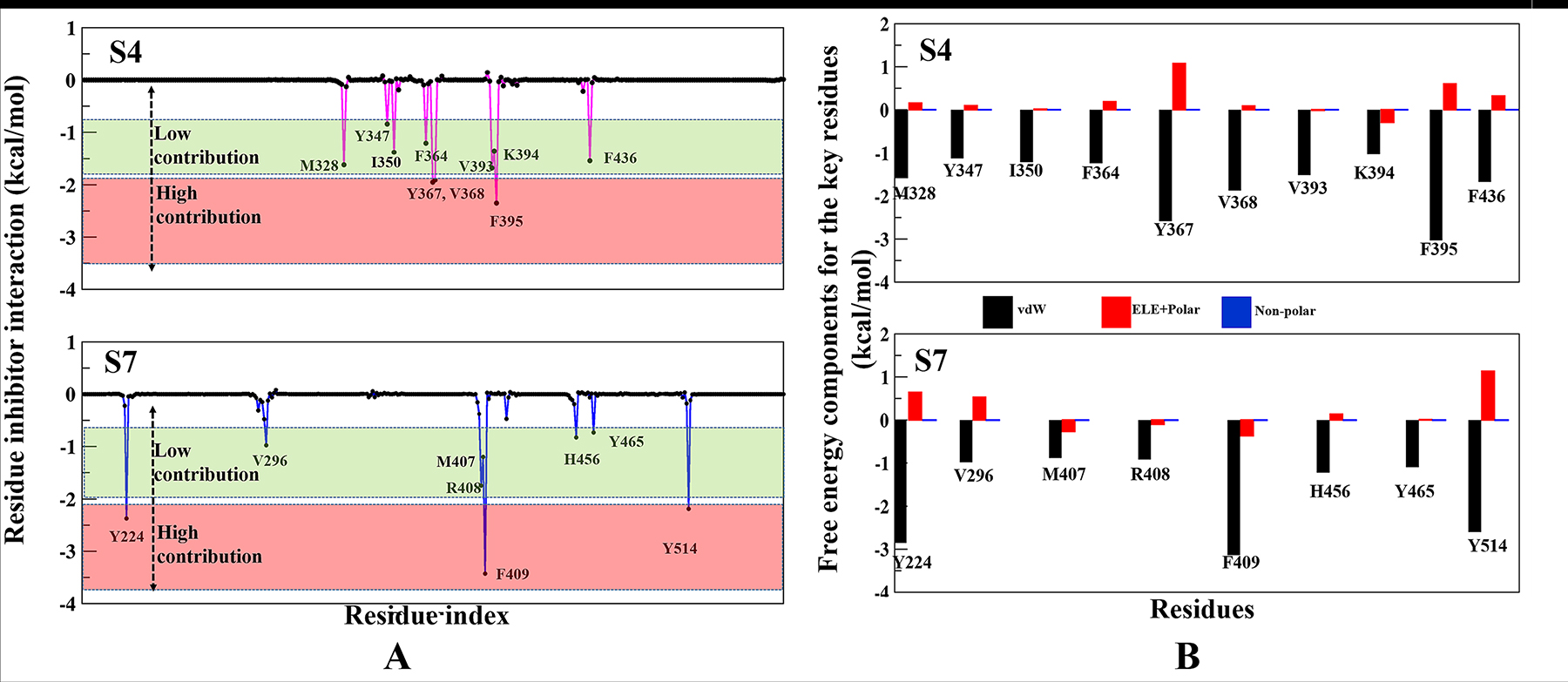 Contributions of the binding free energy components of P5091 at S4 and S7.