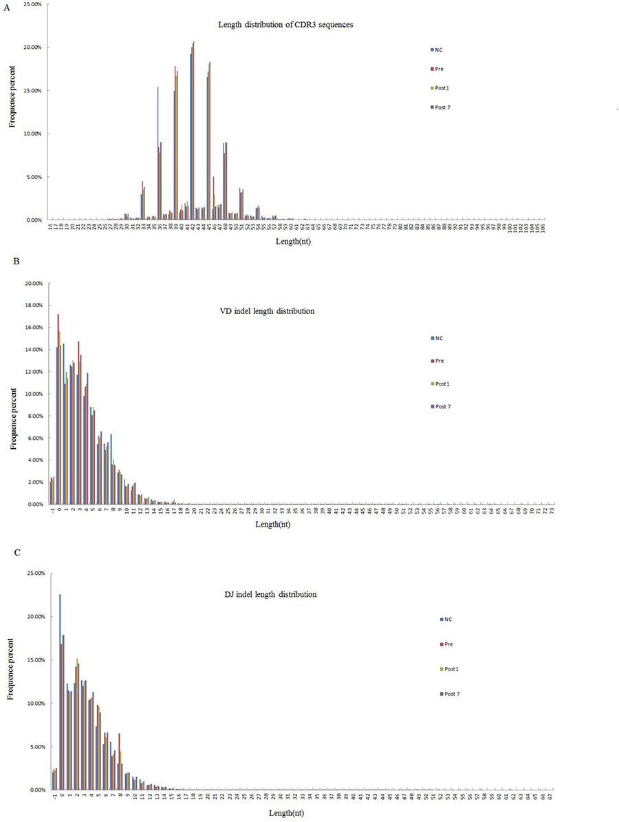 The Length distribution of CDR3, VD indel, and DJ indel in the NC group (n = 6), Pre group (n = 6), Post1 group (n = 6) and Post7 group (n = 6) (average of six individuals).