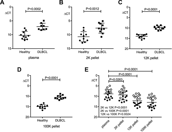Comparison of miR-494 expression in patient plasma and nanoparticle fractions versus healthy compartments.