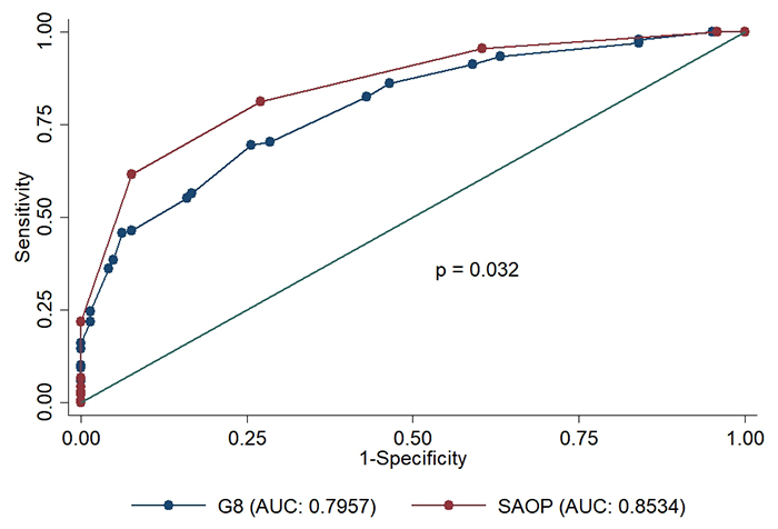 ROC curve diagnostic accuracy comparison between G8 and SAOP2 screening tools with reference to CGA.