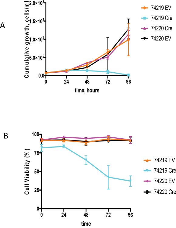 Growth analyses of PCT cells in vitro upon Cre-mediated deletion of the Igh3&#x2019;RR.