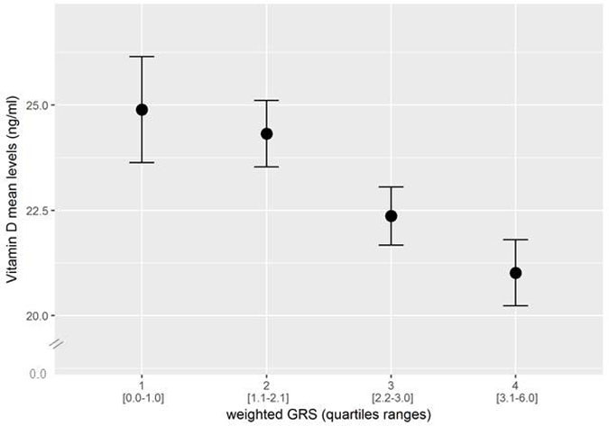 Combined effect of risk alleles, as indicated by quartiles of a weighted genotype risk score (w-GRS), on Vitamin D levels.