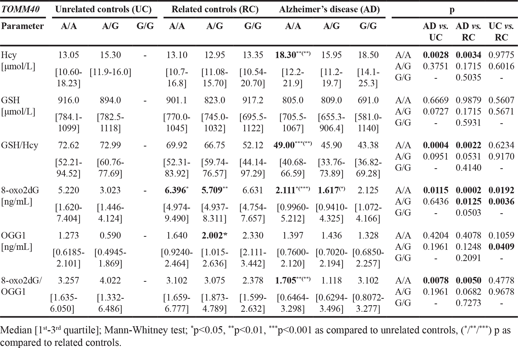 Table 5: The concentration of homocysteine (Hcy), glutathione (GSH), 8-oxo-2&#x2019;-deoxyguanosine (8-oxo2dG) and 8-oxoguanine DNA glycosylase (OGG1) in plasma of Alzheimer&#x2019;s disease (AD) patients and related (RC) and unrelated controls (UC), stratified according to TOMM40&#x2019;650 genotype