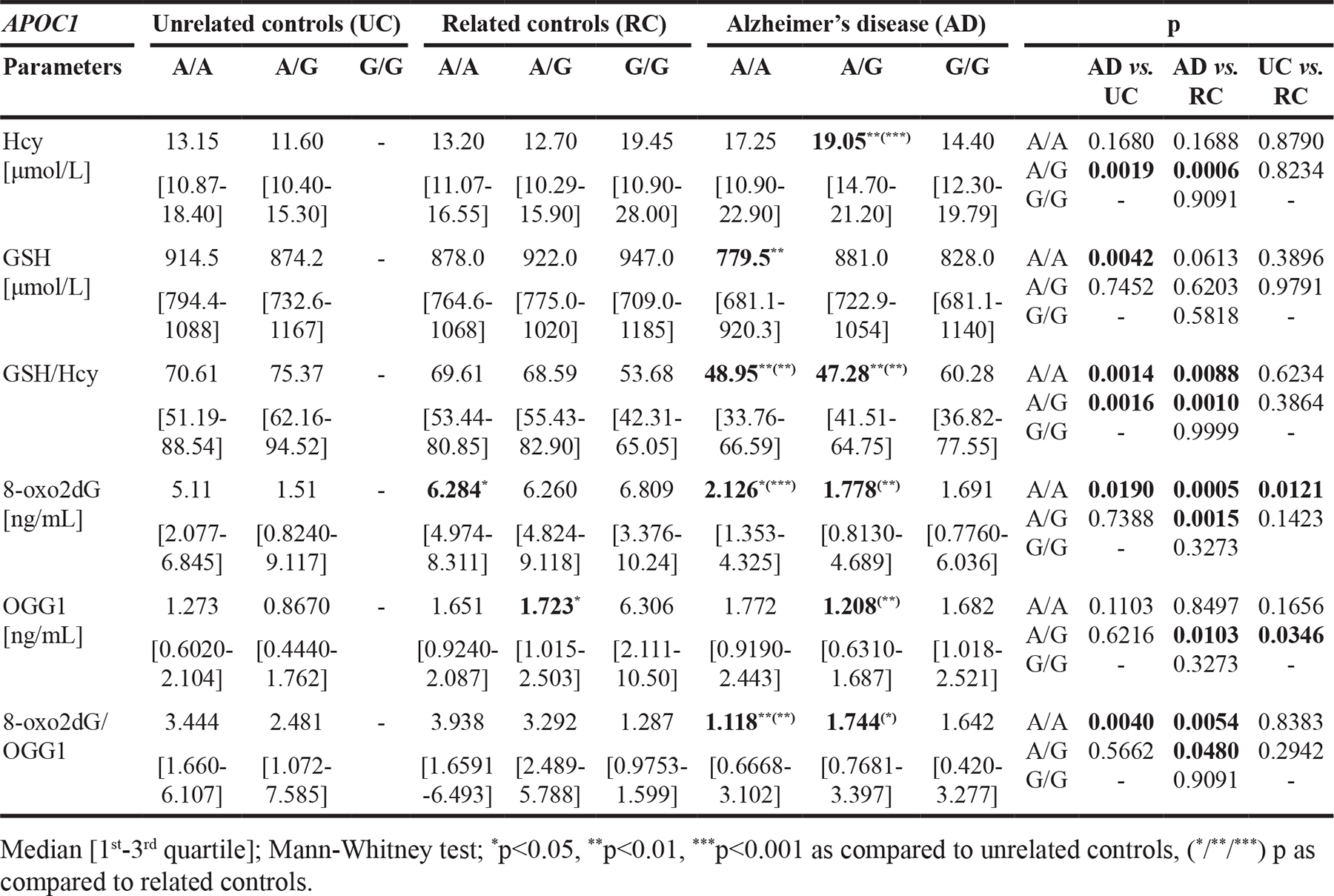 Table 6: The concentration of homocysteine (Hcy), glutathione (GSH), 8-oxo-2&#x2019;-deoxyguanosine (8-oxo2dG) and 8-oxoguanine DNA glycosylase (OGG1) in plasma of Alzheimer&#x2019;s disease (AD) patients and related (RC) and unrelated controls (UC), stratified according to APOC1&#x2019;638 genotype