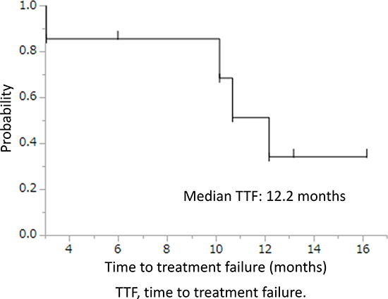 Time to treatment failure of osimertinib.