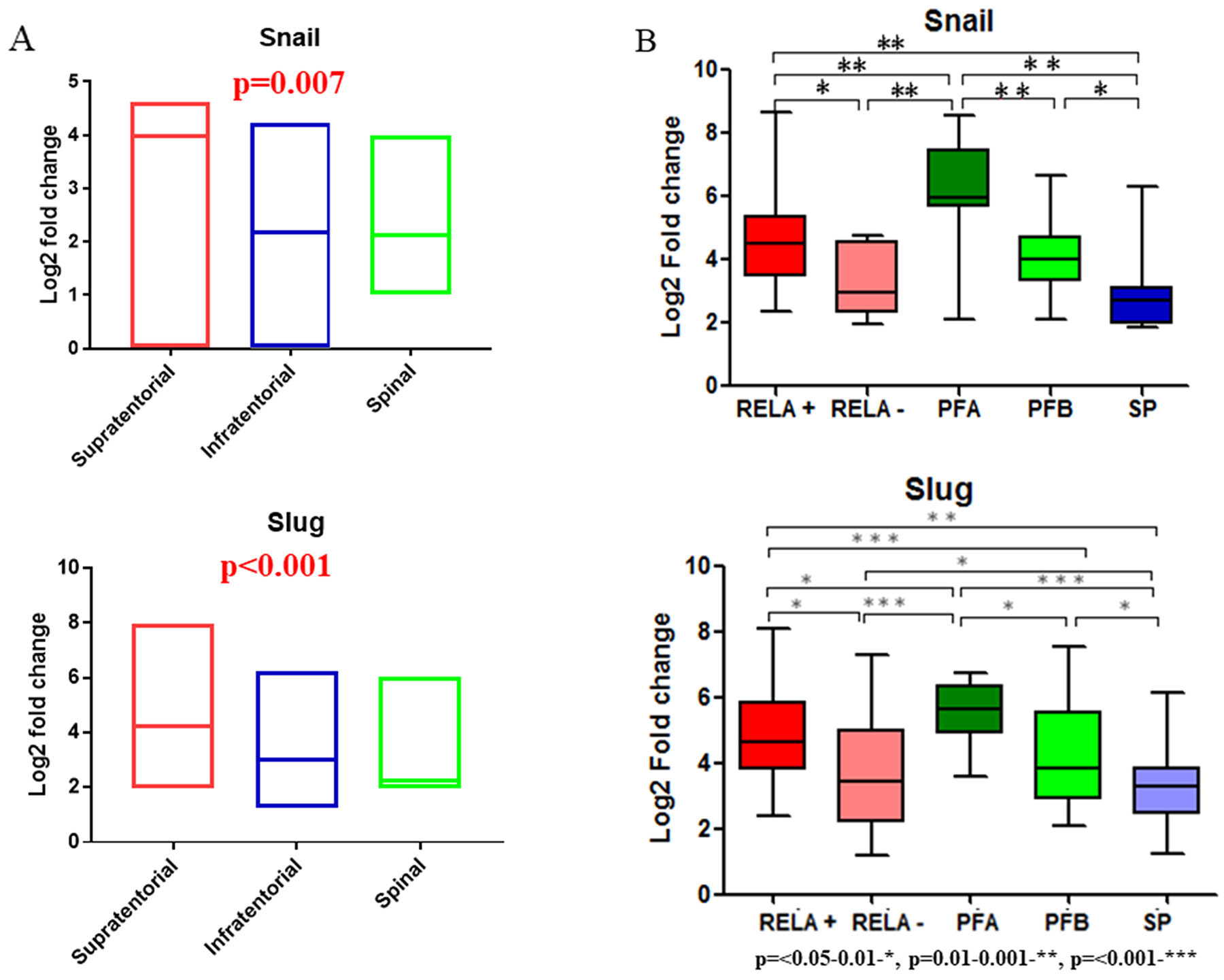 Gene expression analysis for Snail and Slug using published ependymoma cohorts and qRT-PCR data (in-house) in relation to molecular subgroups.