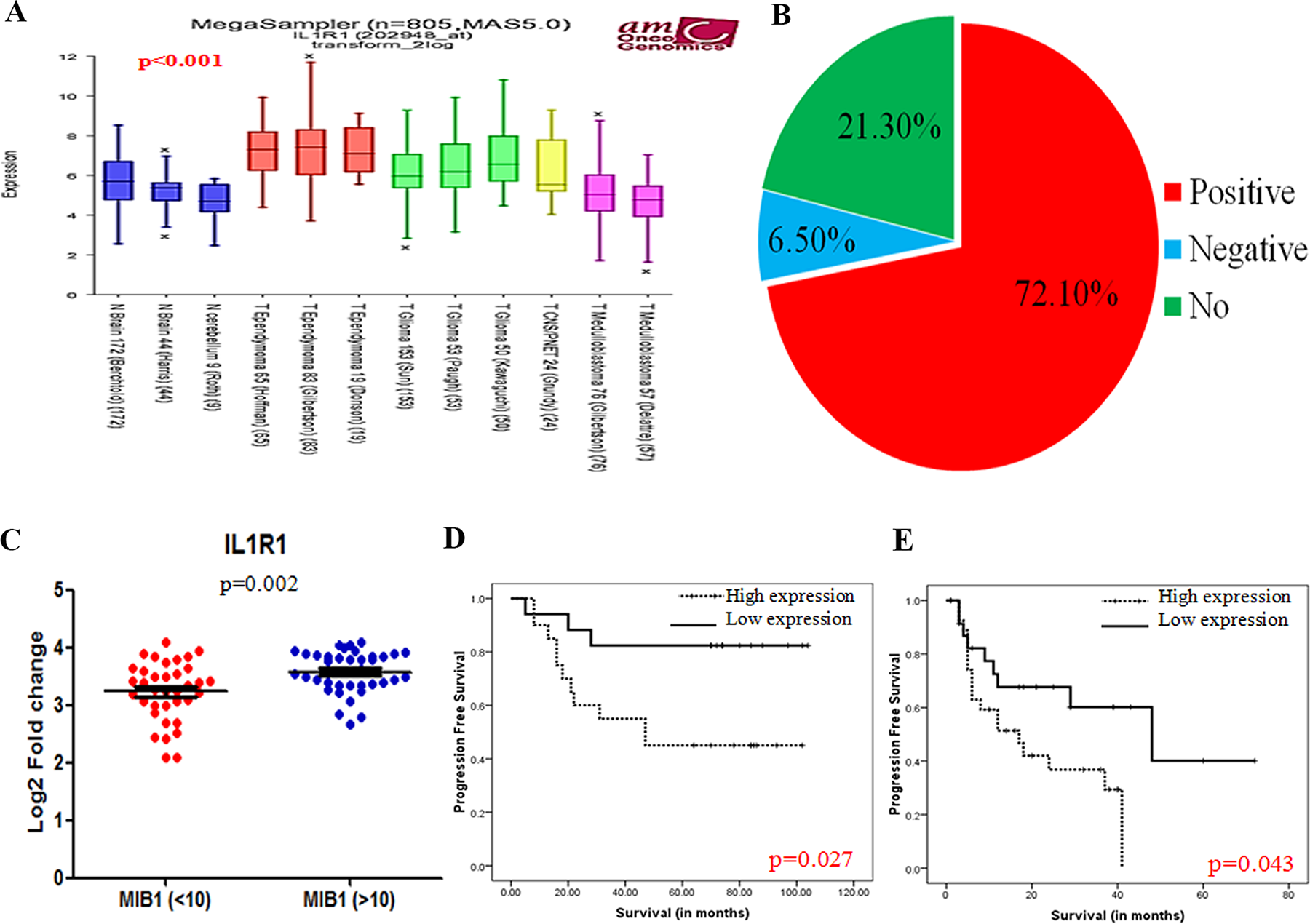 IL1R1 expression and its clinical importance.