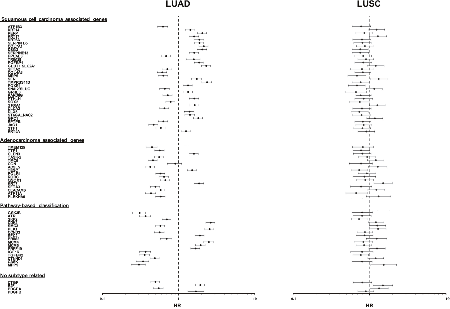 Distribution of disease-outcome values for prognostic LUAD versus LUSC determinants.