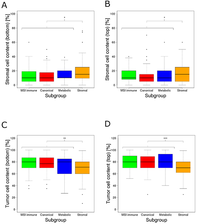 Estimated percentages of the content of stroma and tumor cells across the molecular subgroups.