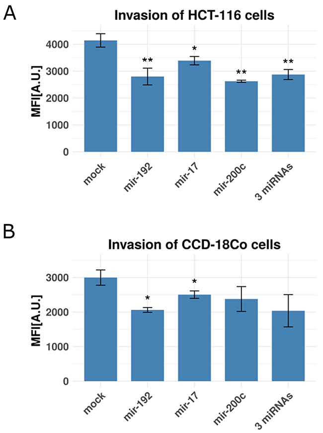 Invasion rates of colon cancer cells and fibroblasts with and without miRNA transfection.